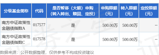 涨停吧 公告速递：南方中证政策性金融债指数基金限制大额申购、定投和转换转入业务