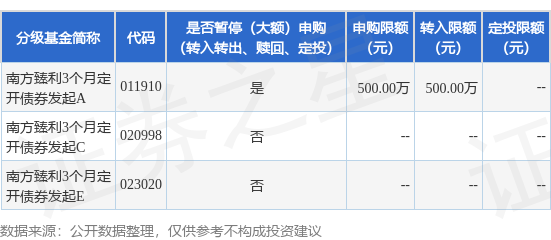 京海配资 公告速递：南方臻利3个月定开债券发起基金A类份额限制大额申购、转换转入业务