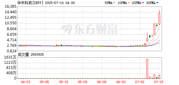 天猫配资端 华米科技大涨近45% 公司预计二季度收入增长30% 为三年来首次增长