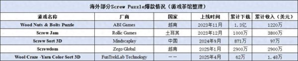 上海配资网 单款吸金超2亿，这个玩法正在席卷全球 | 品类热游大赏